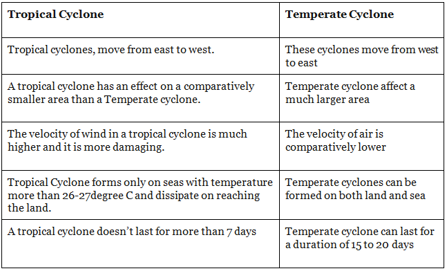 Tropical Cyclones & Western Disturbances | Geography Optional for UPSC