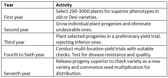 Pureline Selection | Agriculture Optional for UPSC