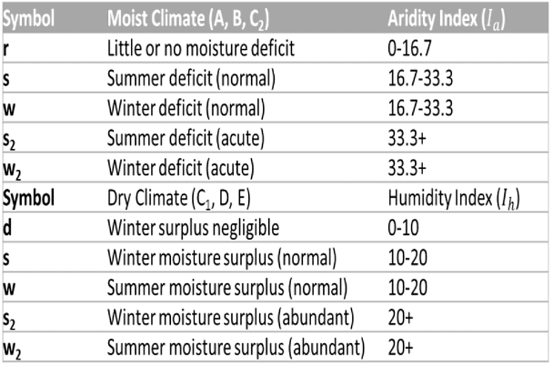 Koppen’s , Thornwaite’s & Trewar Tha’s Classification of World’s Climate | Geography Optional for UPSC