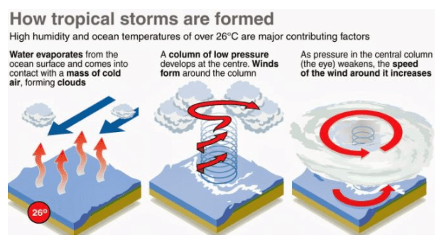 Temperate & Tropical Cyclones | Geography Optional for UPSC