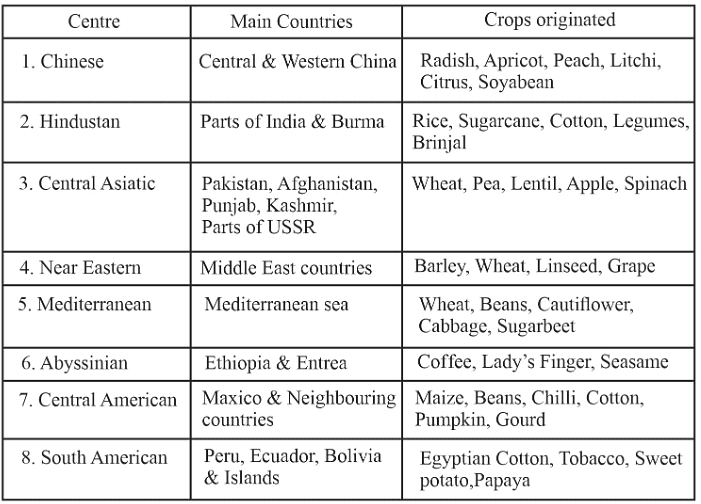Origin, Evolution and Domestication of Crop Plants | Agriculture Optional for UPSC