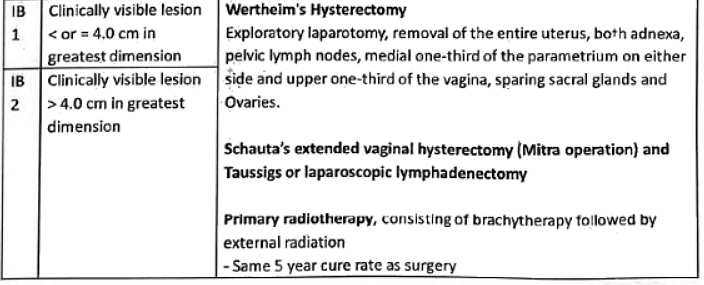 Carcinoma Cervix | Medical Science Optional Notes for UPSC