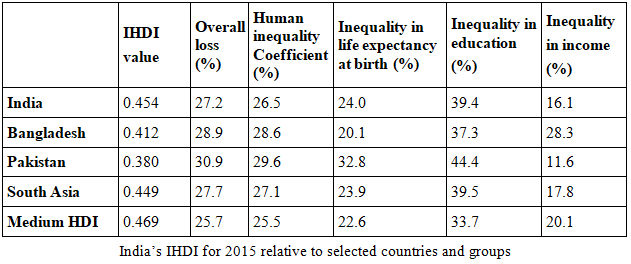Poverty & Deprivation - 2 | Sociology Optional for UPSC (Notes)