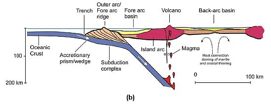 Island Arcs, Trenches | Geology Optional for UPSC