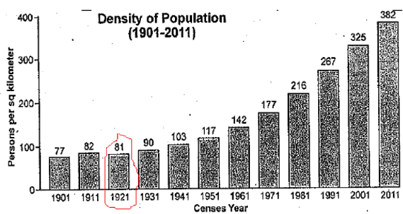 India : Density of population (1901-2011)