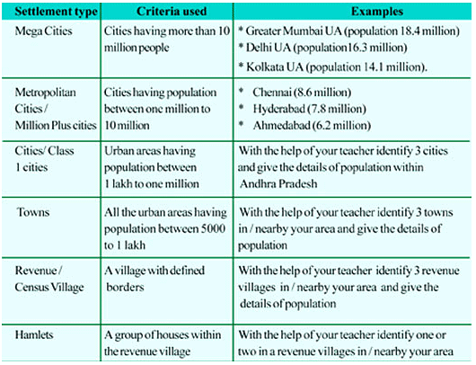 Hierarchy of Urban Settlements | Geography Optional for UPSC