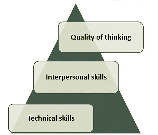 Managerial Effectiveness | Psychology for UPSC Optional (Notes)