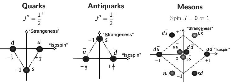 Quark Structure of Hadrons- 1 - UPSC PDF Download