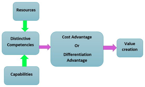 Competitive Advantage of a Firm | Management Optional Notes for UPSC