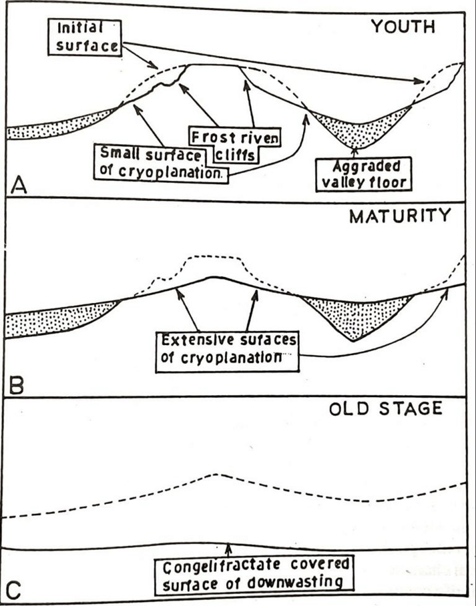 Development of Modern Landforms | Geography Optional for UPSC