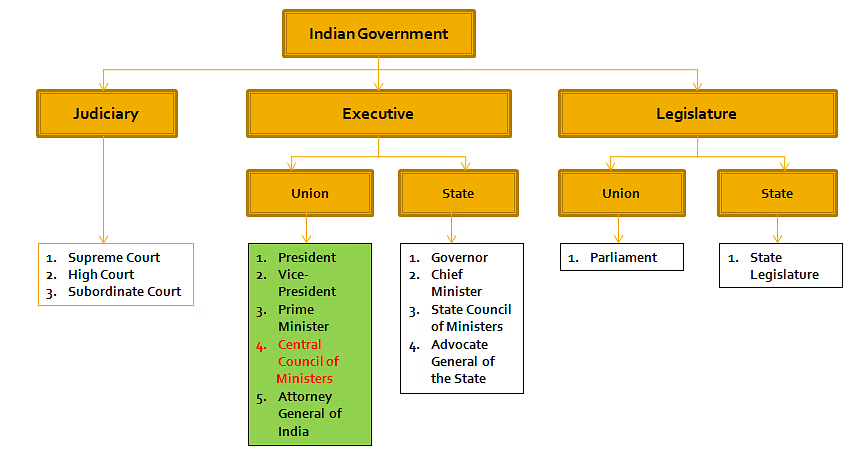 Union Executive | PSIR Optional for UPSC