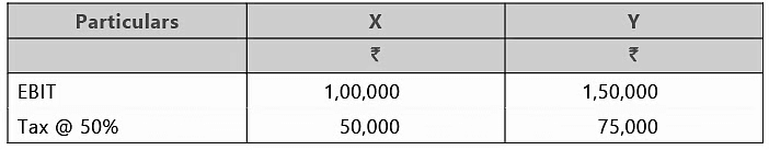 Financial and Operating leverage | Management Optional Notes for UPSC