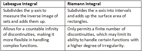 Riemann Integration (Definite Integrals and their Properties) | Mathematics Optional Notes for UPSC