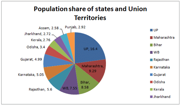 Growth, Distribution & Density of Population | Geography Optional for UPSC (Notes)