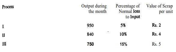 Methods of Costing: Process Costing | Commerce & Accountancy Optional Notes for UPSC