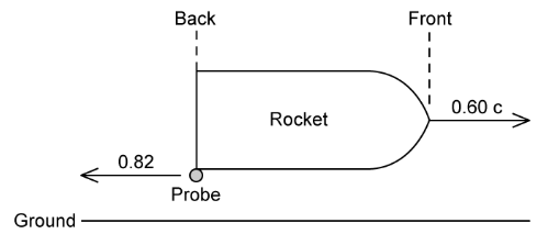 Example: A rocket moves to the right with speed 0.60c relative to the ground.