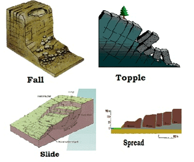 Ecological Issues: Environmental Hazards: Landslides, Earthquakes, Tsunamis, Floods & Droughts -1 | Geography Optional for UPSC (Notes)