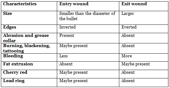 Firearm Entry vs Exit wound | Medical Science Optional Notes for UPSC