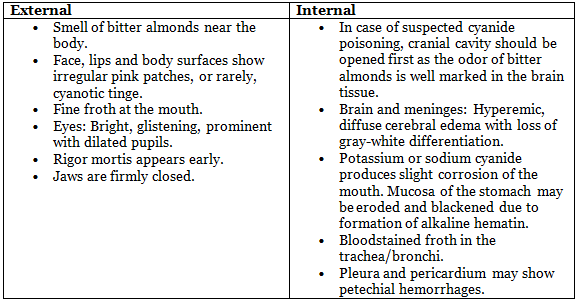 Paracetamol Poisoning, Cyanide Poisoning | Medical Science Optional Notes for UPSC