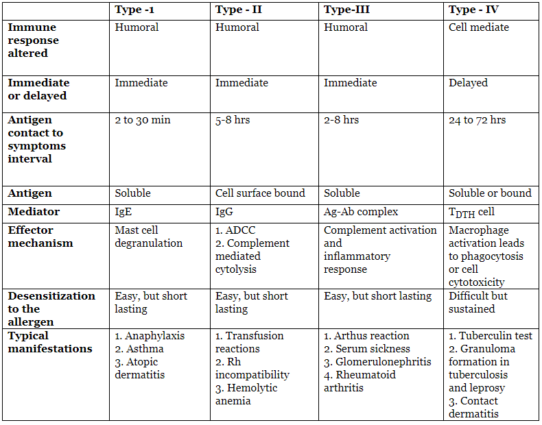 Hypersensitivity Reactions | Medical Science Optional Notes for UPSC