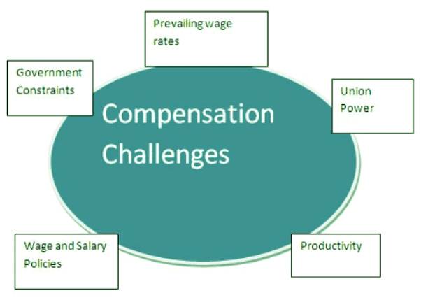 Compensation Management and Benefits | Management Optional Notes for UPSC