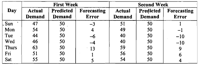 Time series and forecasting - 1 | Management Optional Notes for UPSC