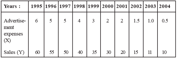 Simple correlation and regression | Management Optional Notes for UPSC