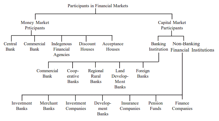 Capital and Money Markets: Institutions | Management Optional Notes for UPSC