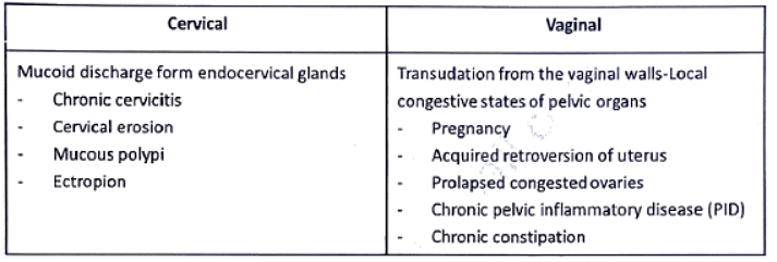Leucorrhea and STDs | Medical Science Optional Notes for UPSC