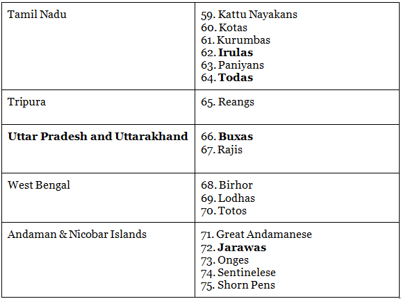 Major Tribes, Tribal Areas & their Problems- 1 | Geography Optional for UPSC (Notes)