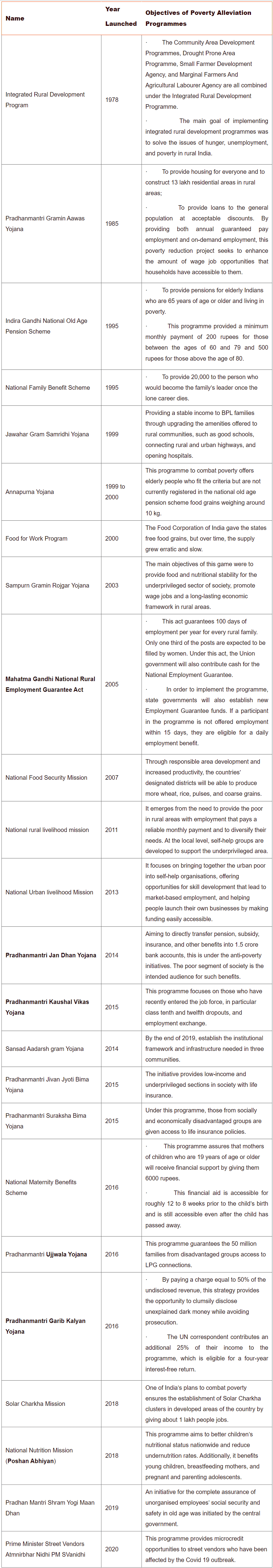 Poverty Alleviation Programmes in India | NABARD Grade A & Grade B Preparation - Bank Exams