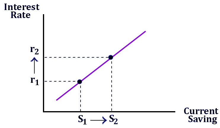 Approaches to Employment Income and Interest Rate Determination | Economics Optional for UPSC