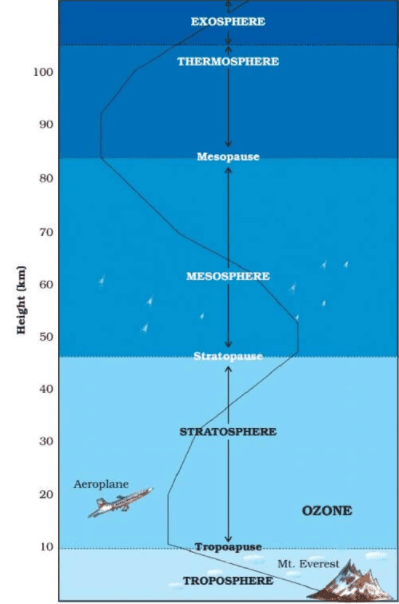 Atmospheric Circulation | Geography Optional for UPSC