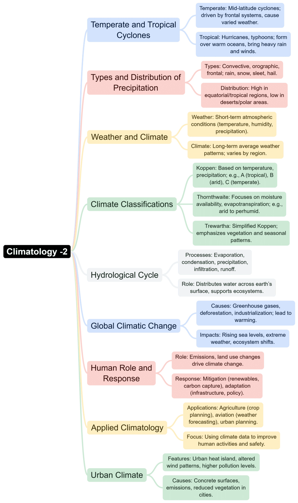 Mind Map: Climatology | General Awareness for SSC CGL