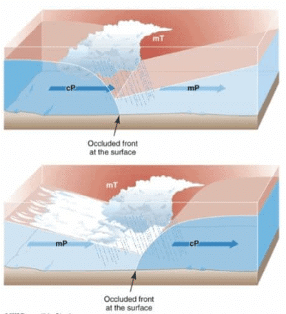 Air Masses and Fronts | Geography Optional for UPSC