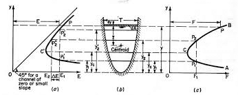 What is Control Section? | Civil Engineering Optional for UPSC