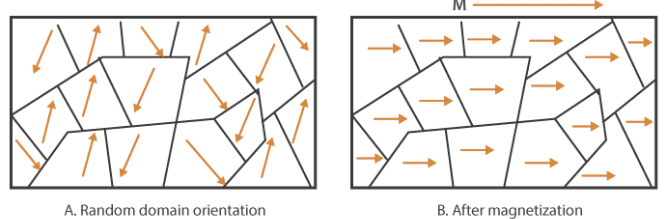 Ferromagnetic Material | Physics Optional Notes for UPSC