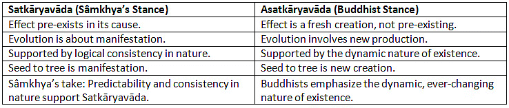 Causation (Sâmkhya) | Philosophy Optional for UPSC