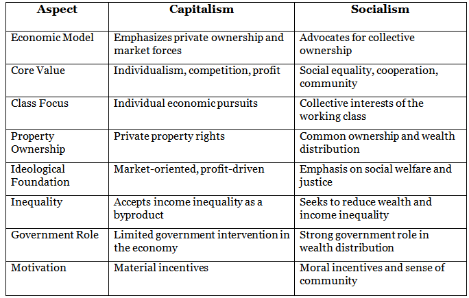 Socialism: Political Ideologies | Philosophy Optional for UPSC