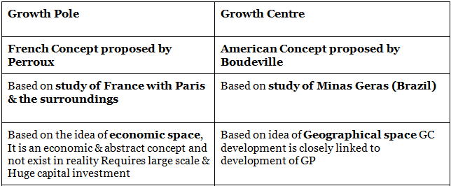 Growth Centres & Growth Poles | Geography Optional for UPSC