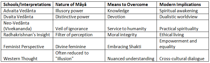 Mâyâ (Schools of Vedânta) | Philosophy Optional for UPSC