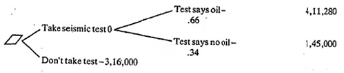 Decision Theory | Management Optional Notes for UPSC