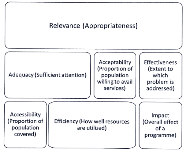 Health administration, analysis, information & management | Medical Science Optional Notes for UPSC