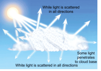 Scattering Images Rayleigh Scattering - Physics Optional Notes for UPSC PDF Download