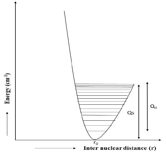 Elementary Theory of Diatomic Molecules | Physics Optional Notes for UPSC