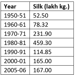 Sericulture, Agriculture and Poultry | Geography Optional for UPSC
