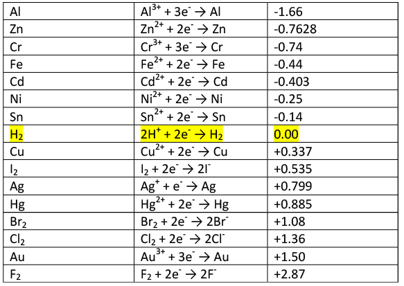 Electrochemical or Activity series | Chemistry Optional Notes for UPSC