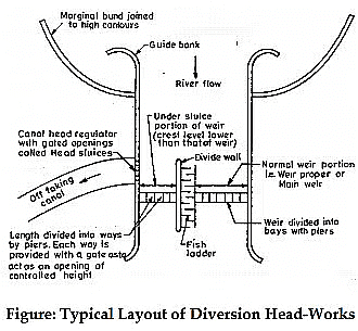 Diversion Networks: Functions, Types and Components | Civil Engineering Optional for UPSC
