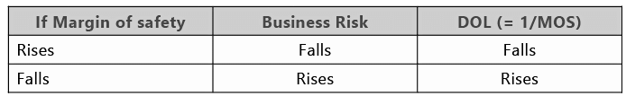 Financial and Operating leverage | Management Optional Notes for UPSC