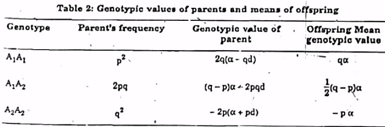 Review of Biometric Relations Between Relatives | Animal Husbandry & Veterinary Science Optional for UPSC